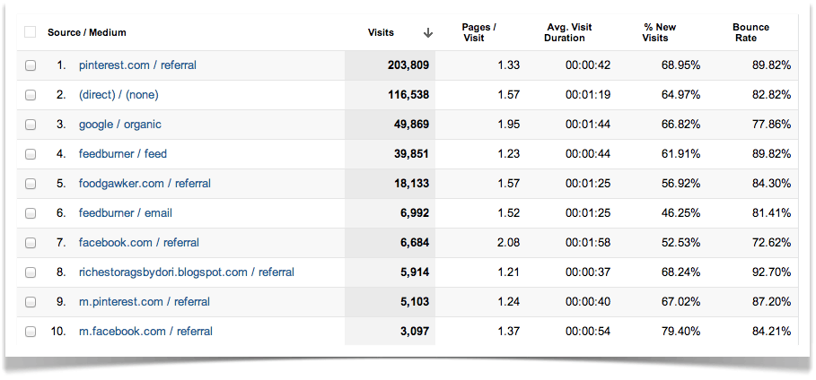 Top Traffic Sources - April.