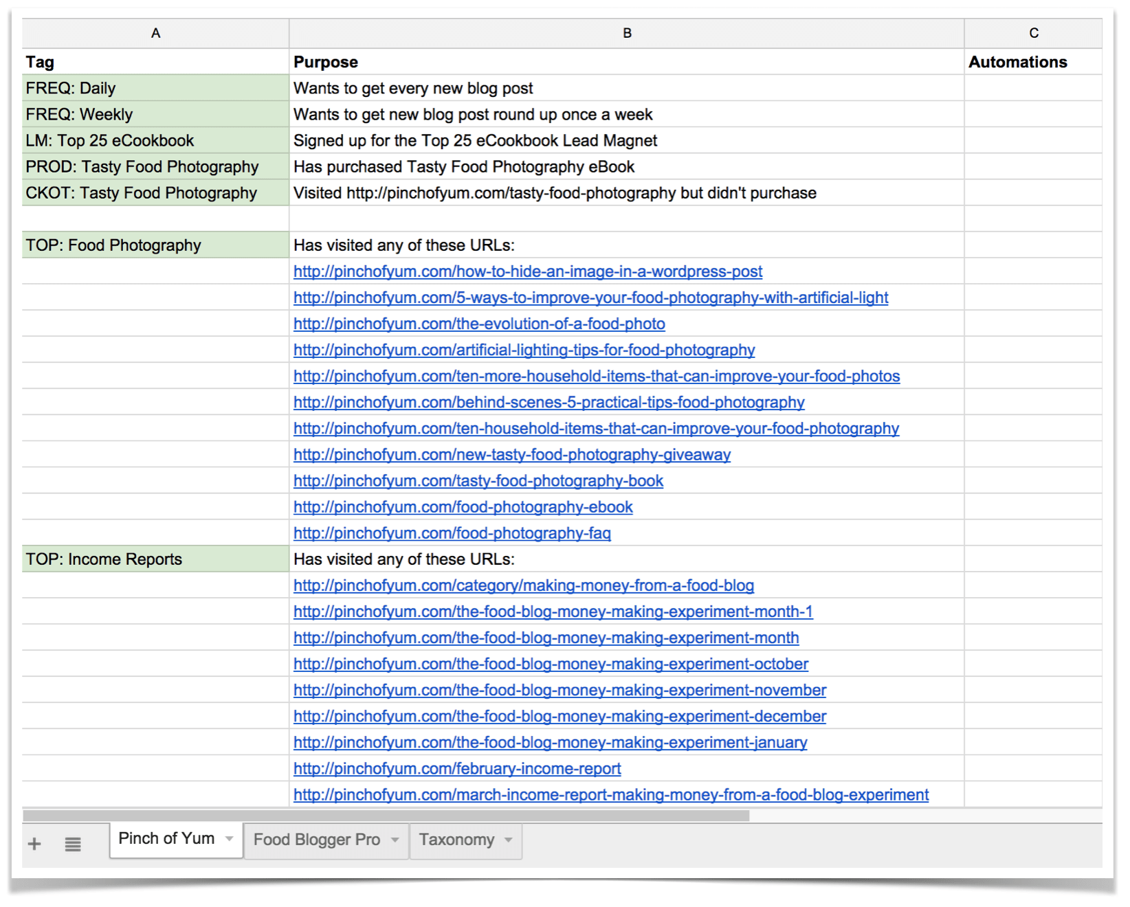 Pinch of Yum Active Campaign Tags.
